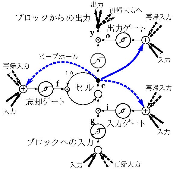 LSTM