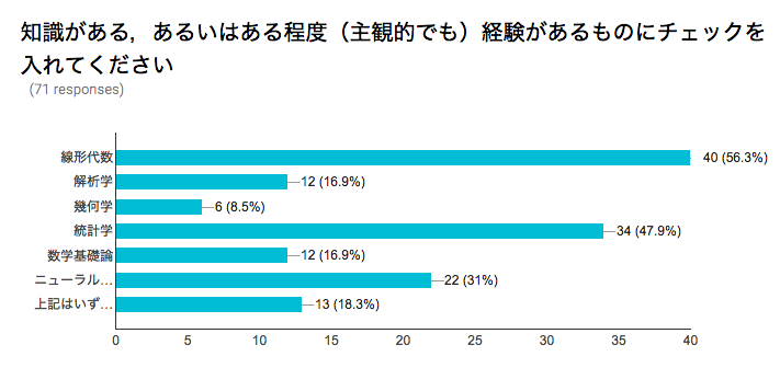 学習経験のある数学分野