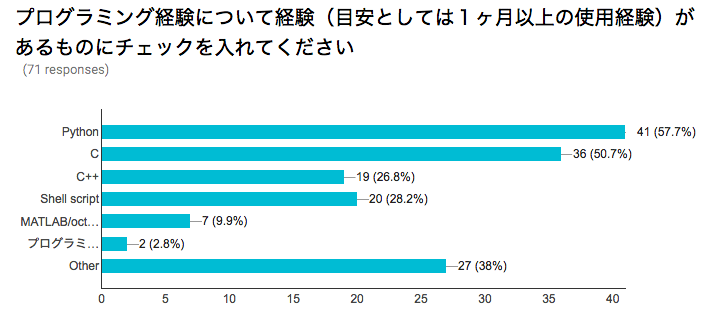 プログラミング経験