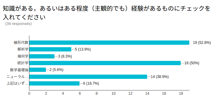 学習経験のある数学分野