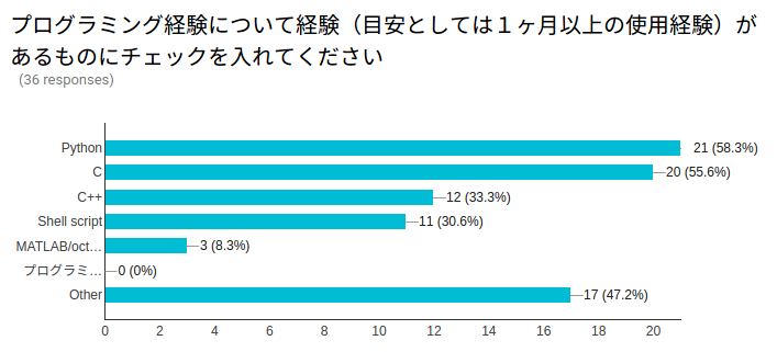 プログラミング経験