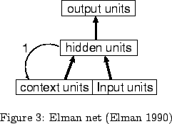 \begin{FigHere}% latex2html id marker 112
\begin{center}
\resizebox{0.4\textwid...
...egraphics{Elman.eps}} \end{center}\caption{Elman net (Elman 1990)}
\end{FigHere}