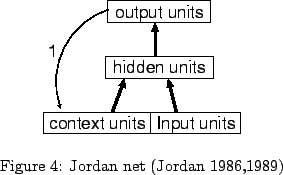 \begin{FigHere}% latex2html id marker 120
\begin{center}
\resizebox{0.4\textwid...
...s{Jordan.eps}} \end{center}\caption{Jordan net (Jordan 1986,1989)}
\end{FigHere}