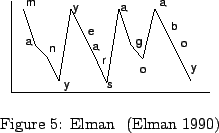 \begin{FigHere}% latex2html id marker 130
\begin{center}
\resizebox{0.4\textwid...
...center}\caption{Elman $B$K$h$k2;AGM=B,2]Bj$N%(%i!<6J@~(B (Elman 1990)}
\end{FigHere}