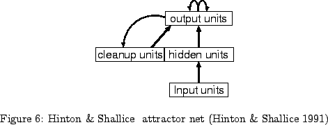 \begin{FigHere}% latex2html id marker 138
\begin{center}
\resizebox{0.4\textwid...
...ion{Hinton \& Shallice $B$N(B attractor net (Hinton \& Shallice 1991)}
\end{FigHere}