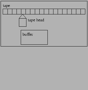 \fbox{\resizebox{0.5\textwidth}{!}{\includegraphics{turing_machine.eps}}}