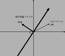 \resizebox{0.4\textwidth}{!}{\includegraphics{/home/asakawa/study/Moribook2000/figures/perceptron-supp3.eps}}