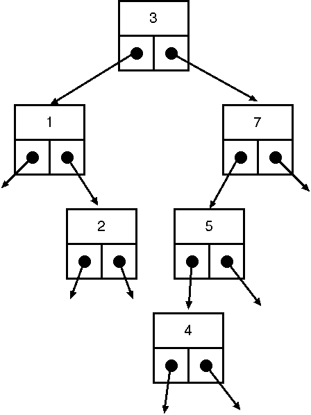 二分探索木の例