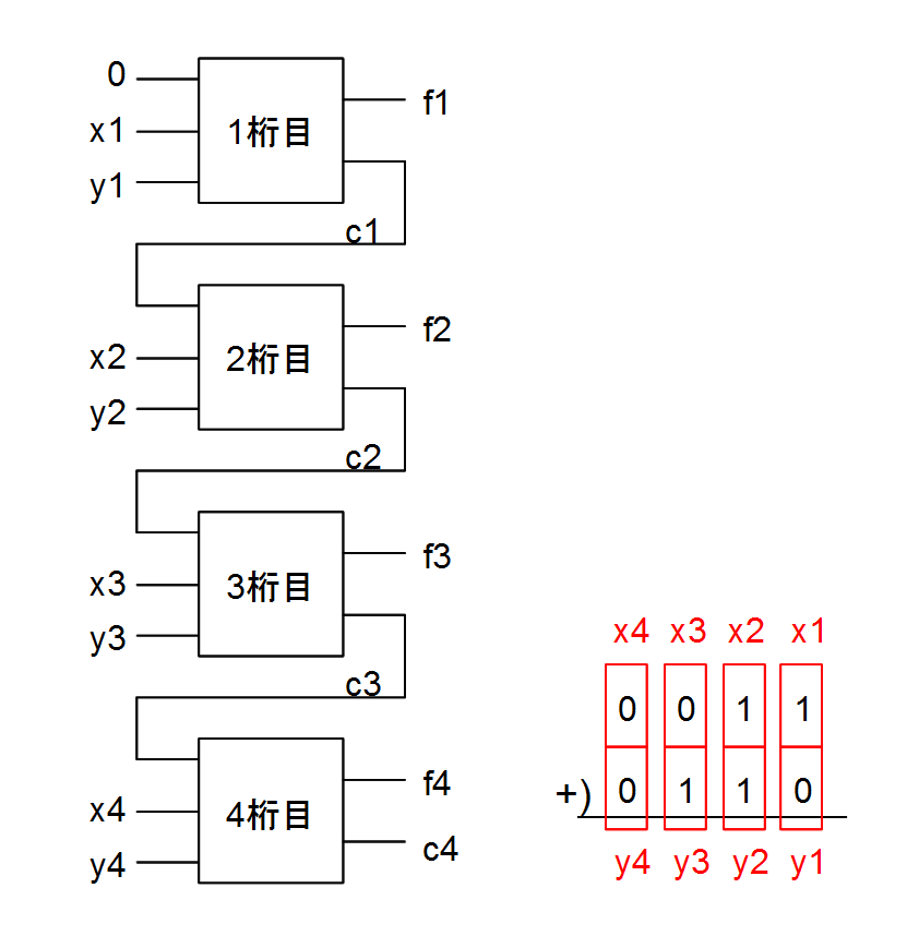 4桁の足し算の加算回路
