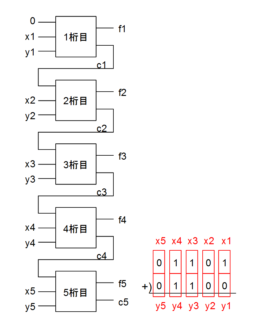 5桁の足し算の加算回路