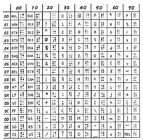 Computer Braille Code Table