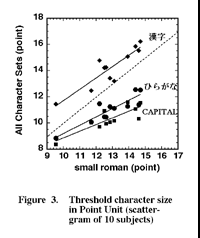 Critical Character Size for Reading Japanese