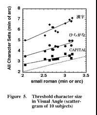 Critical Character Size for Reading Japanese
