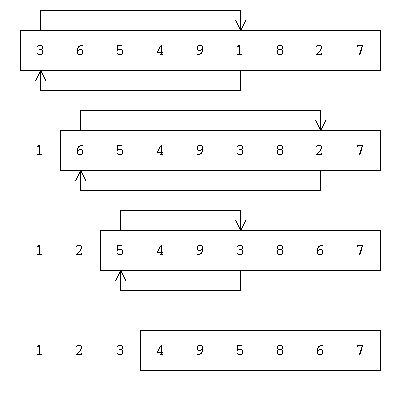 選択整列のイメージ