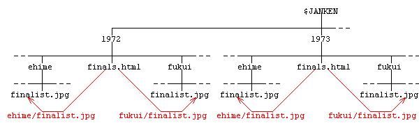 pathnames on a directory tree