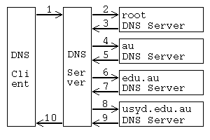 Resolving names by DNS