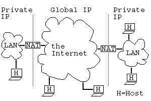Private IP addresses and NAT