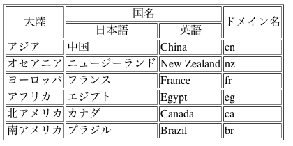 A table of domain names