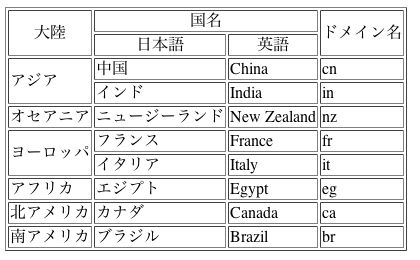 A table of domain names