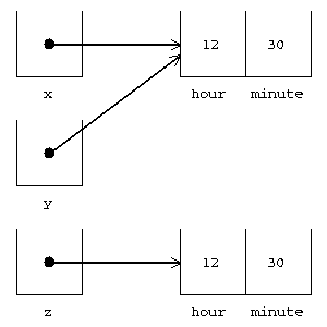 Equality of instance