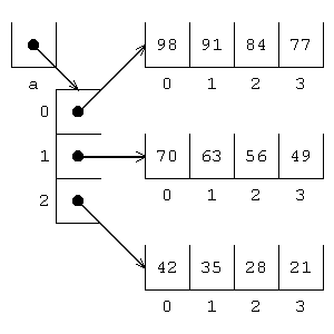 An array of arrays