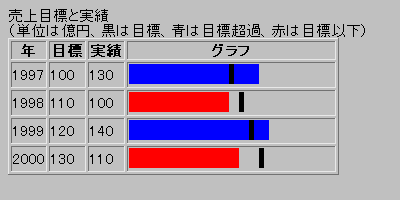 A bar graph