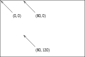 Coordinates of some points
