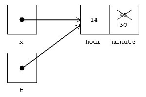 Method call with instance arguments