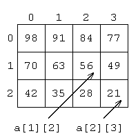 A two-dimensional array