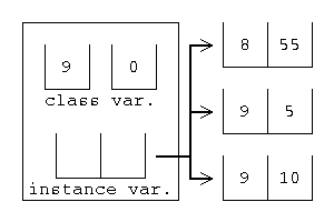 Class variables and instance variables