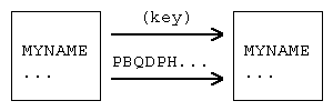 Encryption and decryption