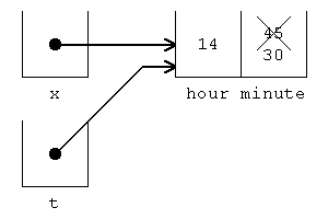 Method call with instance arguments