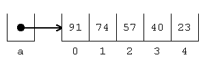 A reference to an array