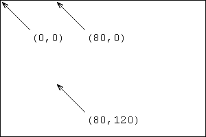 Coordinates of some points