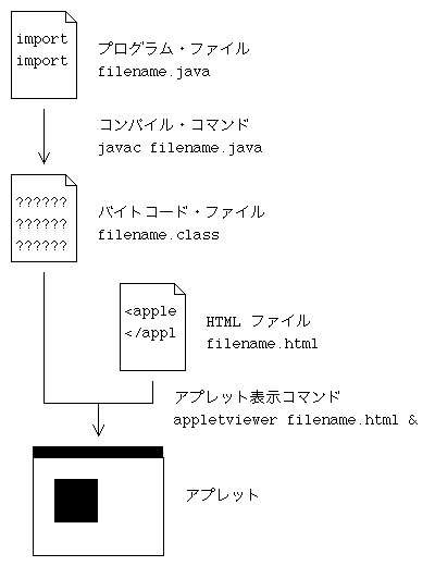 アプレットの表示までの流れ