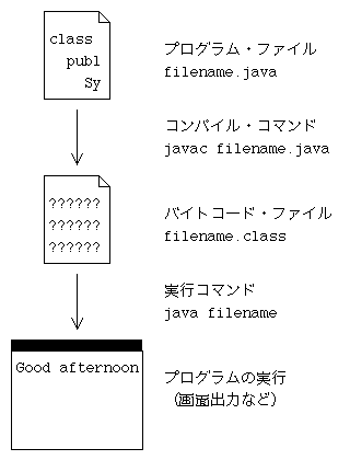 プログラムの実行までの流れ