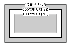 うるう年の集合