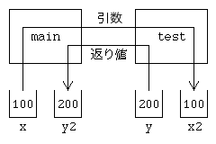 変数のスコープのイメージ（2）