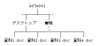 ファイルシステム（3）