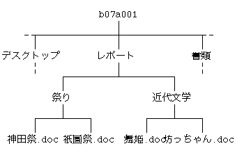 ファイルシステム（6）