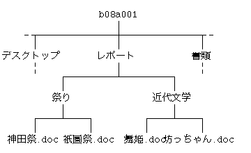 ファイルシステム（6）