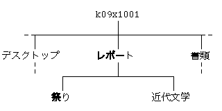 ファイルシステム（5）