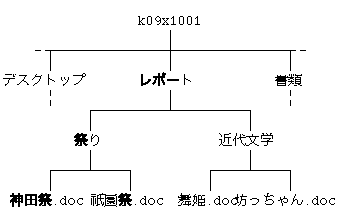 ファイルシステム（6）