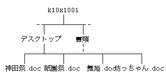 ファイルシステム（4）