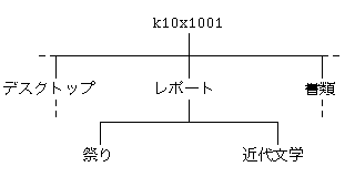 ファイルシステム（5）