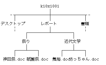 ファイルシステム（6）