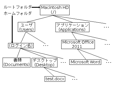 ファイルシステム（1）