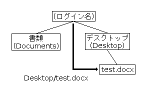 ファイルシステム（2）