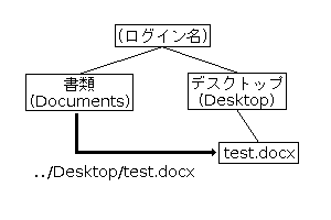 ファイルシステム（3）