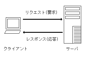 クライアントとサーバ